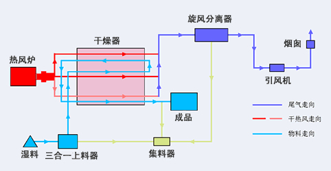 烘干工藝流程